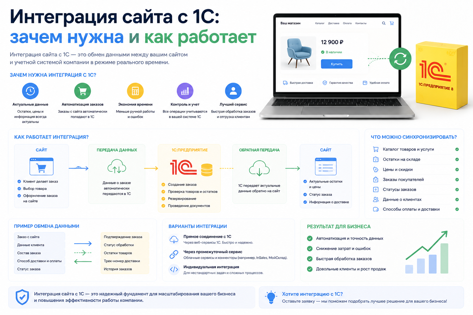 Интеграция сайта с 1С: зачем нужна и как работает